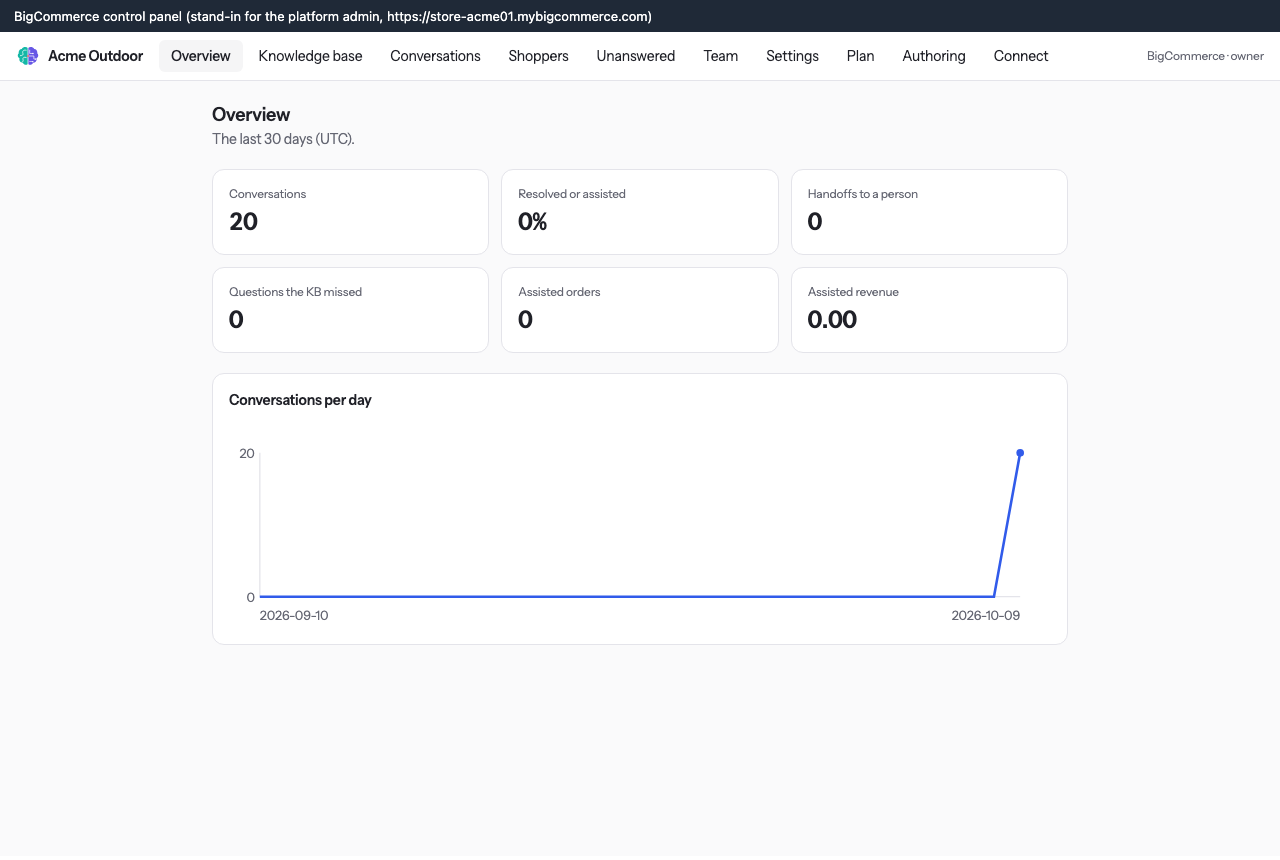 Codexta merchant overview showing conversations, assisted orders, handoffs and unanswered questions